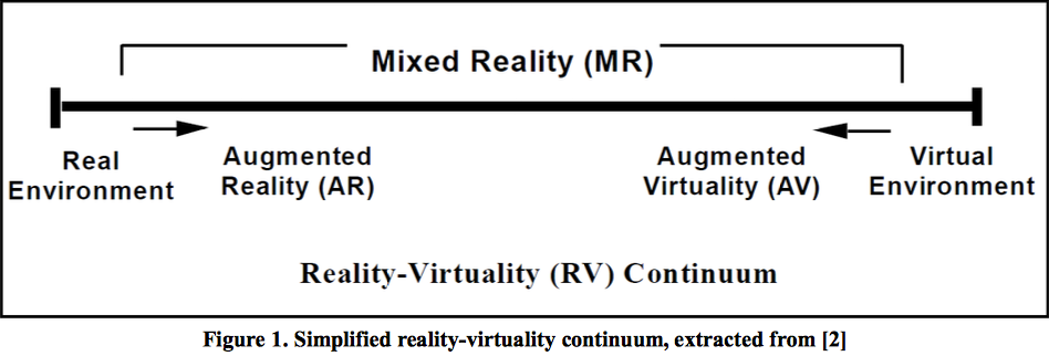 Figure 1. Simplified reality-virtuality continuum, extracted [2]